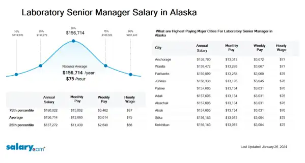 Laboratory Senior Manager Salary in Alaska