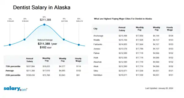 Dentist Salary in Alaska