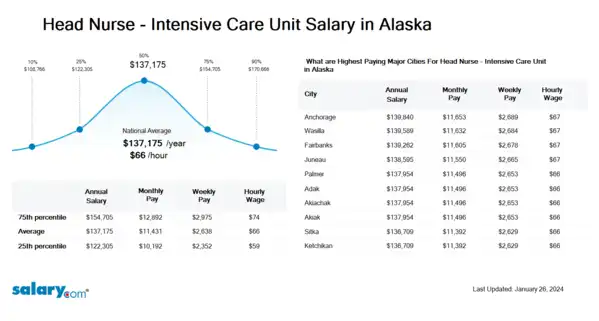 Head Nurse - Intensive Care Unit Salary in Alaska