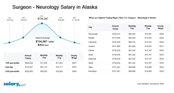 Surgeon - Neurology Salary in Alaska