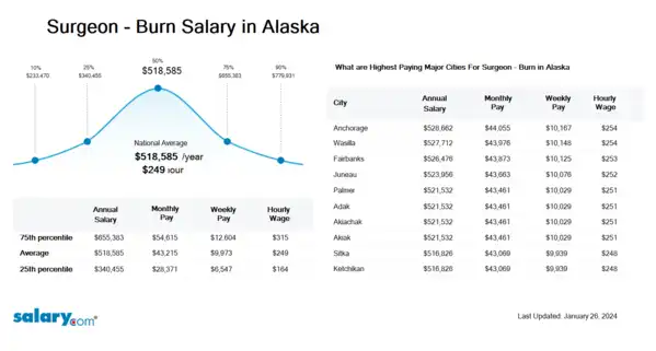 Surgeon - Burn Salary in Alaska