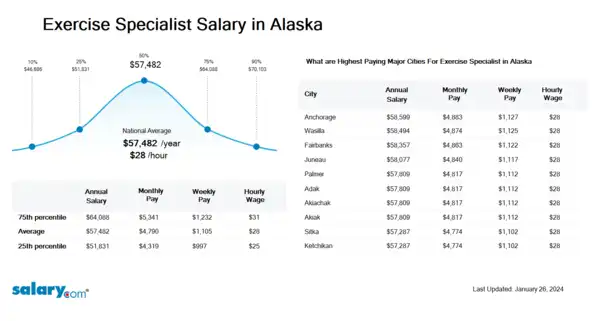 Exercise Specialist Salary in Alaska