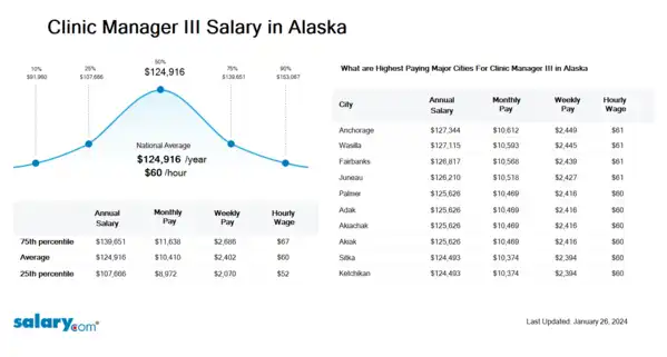 Clinic Manager III Salary in Alaska