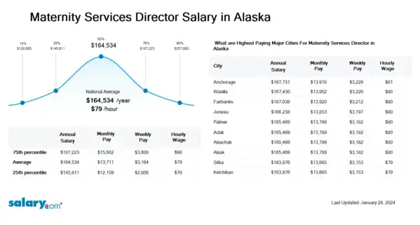 Maternity Services Director Salary in Alaska