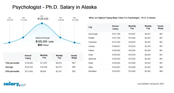 Psychologist - Ph.D. Salary in Alaska