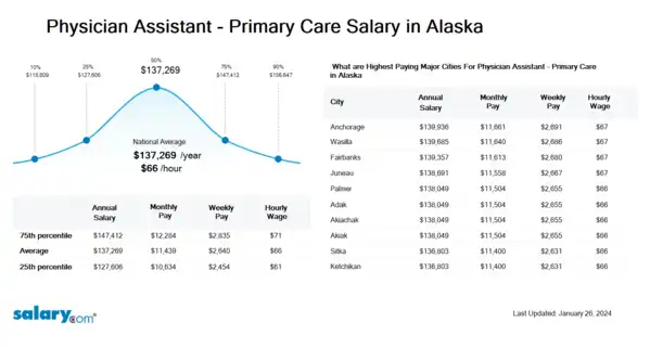 Physician Assistant - Primary Care Salary in Alaska