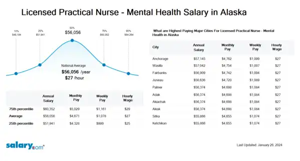 Licensed Practical Nurse - Mental Health Salary in Alaska