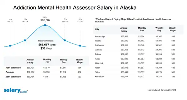 Addiction Mental Health Assessor Salary in Alaska