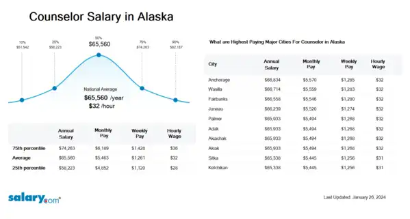 Counselor Salary in Alaska
