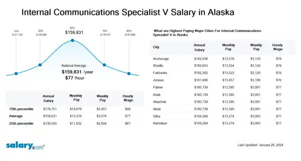Internal Communications Specialist V Salary in Alaska