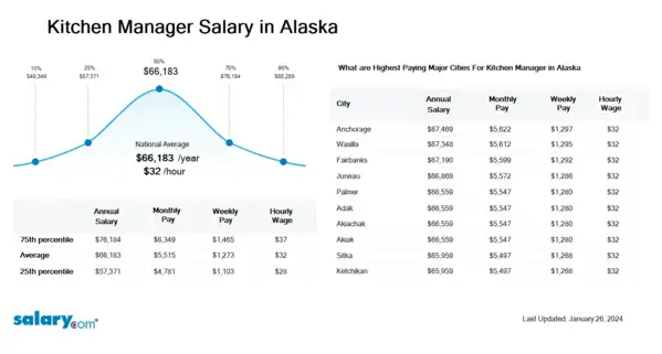 Kitchen Manager Salary in Alaska