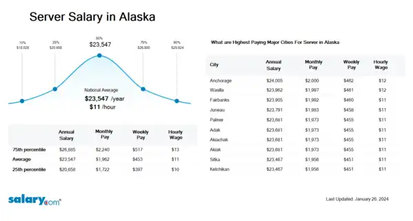 Server Salary in Alaska