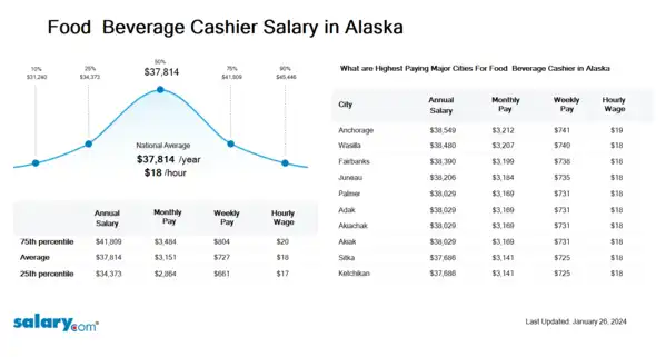 Food & Beverage Cashier Salary in Alaska