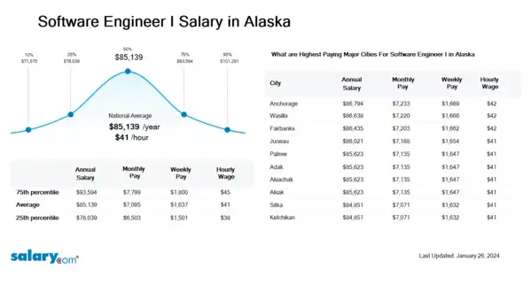 Software Engineer I Salary in Alaska