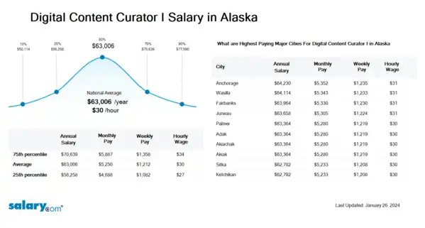 Digital Content Curator I Salary in Alaska