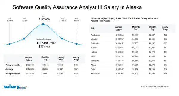 Software Quality Assurance Analyst III Salary in Alaska