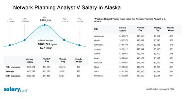 Network Planning Analyst V Salary in Alaska