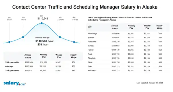 Contact Center Traffic and Scheduling Manager Salary in Alaska