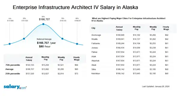Enterprise Infrastructure Architect IV Salary in Alaska