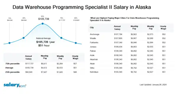 Data Warehouse Programming Specialist II Salary in Alaska