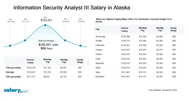 Information Security Analyst III Salary in Alaska
