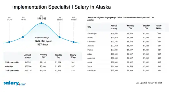 Implementation Specialist I Salary in Alaska