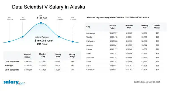 Data Scientist V Salary in Alaska