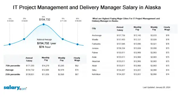 IT Project Management and Delivery Manager Salary in Alaska