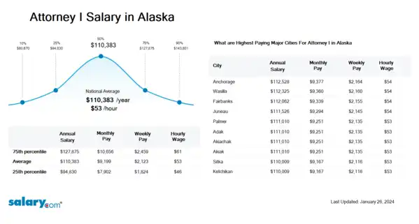 Attorney I Salary in Alaska