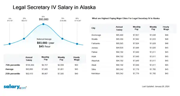 Legal Secretary IV Salary in Alaska