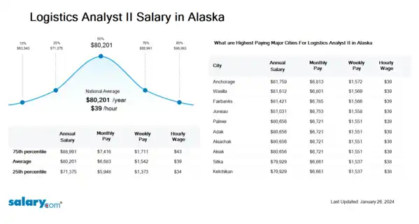 Logistics Analyst II Salary in Alaska