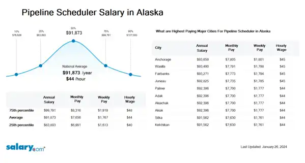 Pipeline Scheduler Salary in Alaska