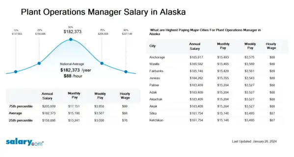 Plant Operations Manager Salary in Alaska