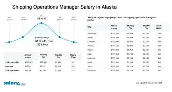 Shipping Operations Manager Salary in Alaska