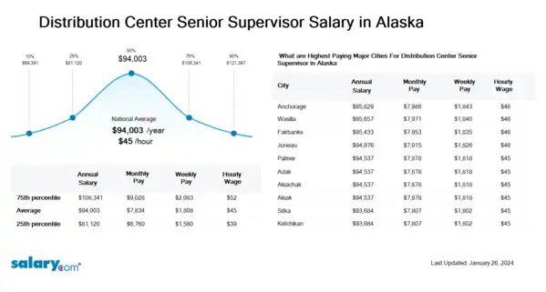 Distribution Center Senior Supervisor Salary in Alaska