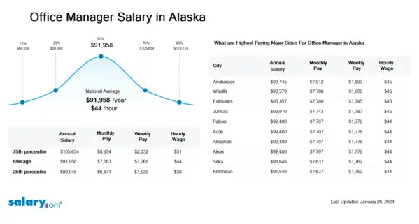 Office Manager Salary in Alaska