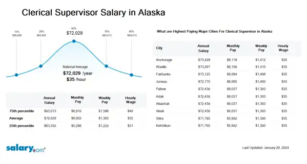 Clerical Supervisor Salary in Alaska