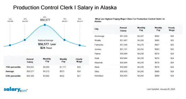 Production Control Clerk I Salary in Alaska
