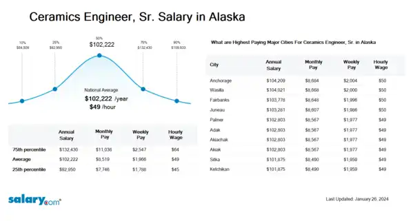 Ceramics Engineer, Sr. Salary in Alaska
