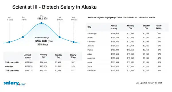 Scientist III - Biotech Salary in Alaska