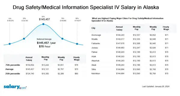Drug Safety/Medical Information Specialist IV Salary in Alaska