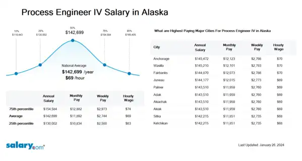 Process Engineer IV Salary in Alaska