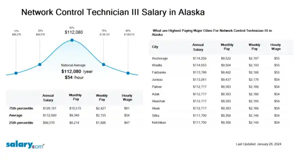 Network Control Technician III Salary in Alaska