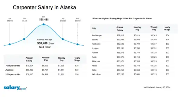 Carpenter Salary in Alaska
