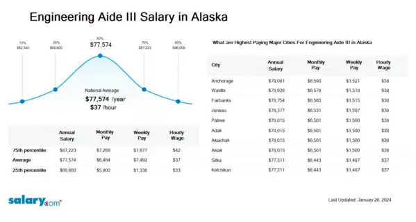 Engineering Aide III Salary in Alaska