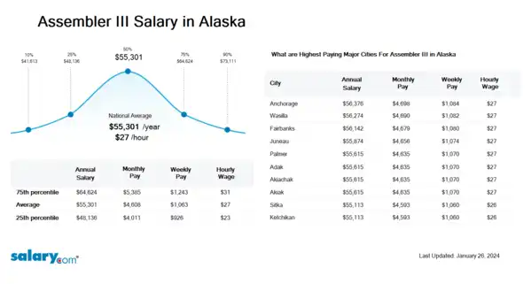 Assembler III Salary in Alaska