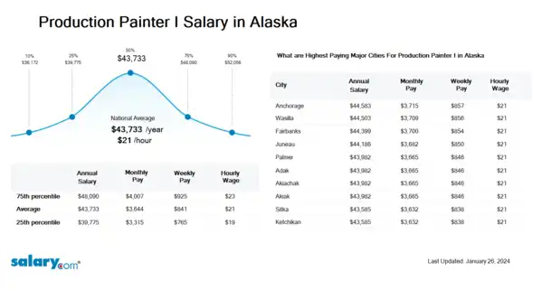 Production Painter I Salary in Alaska