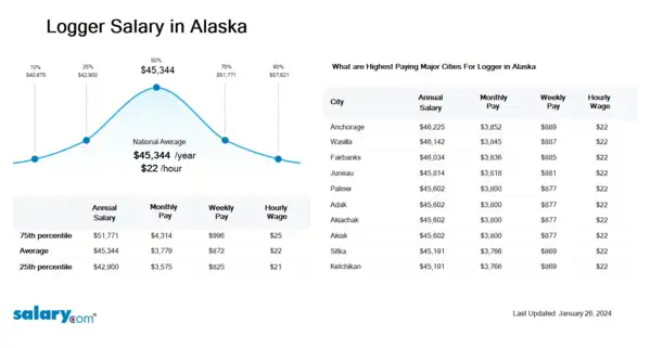 Logger Salary in Alaska