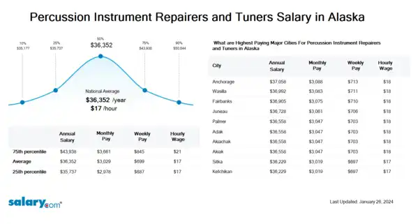 Percussion Instrument Repairers and Tuners Salary in Alaska