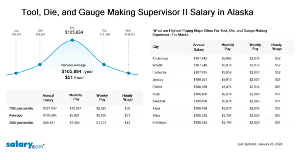 Tool, Die, and Gauge Making Supervisor II Salary in Alaska
